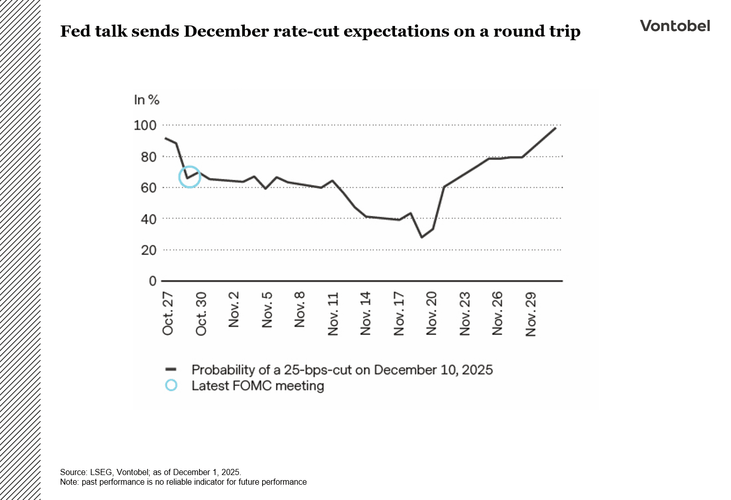 Fed talk sends December rate-cut expectations on a round trip