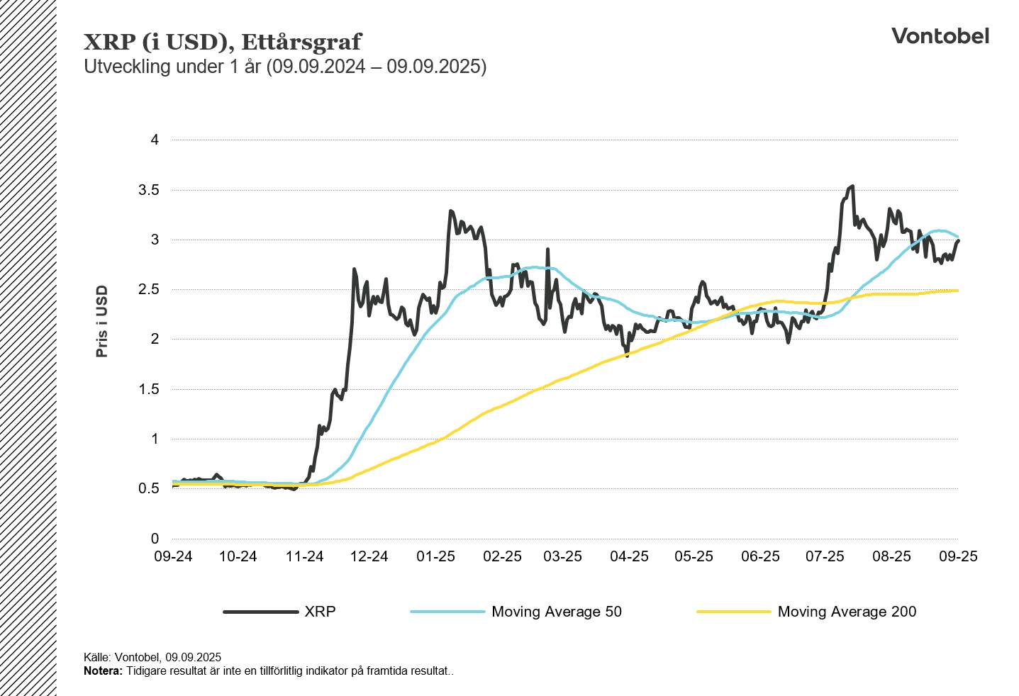 Ettårsgraf XRP kryptovaluta