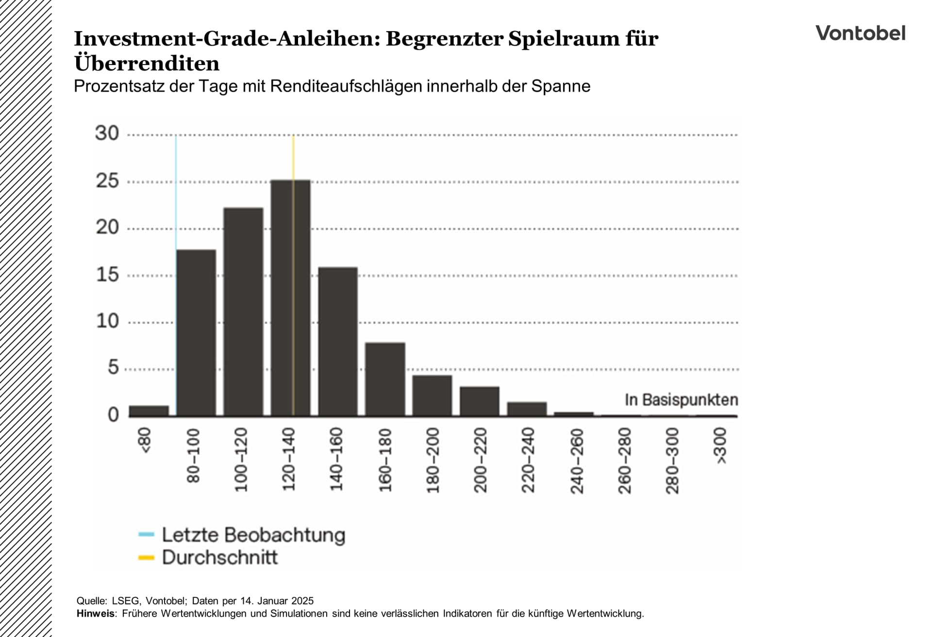 Renditeaufschlag auf Investment-Grade Anleihen