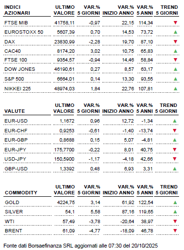 Tabella weekly