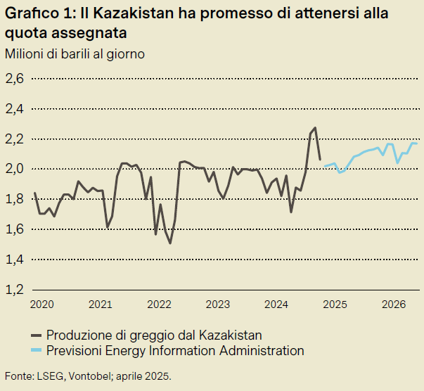 Grafico sulla produzione di greggio dal Kazakistan