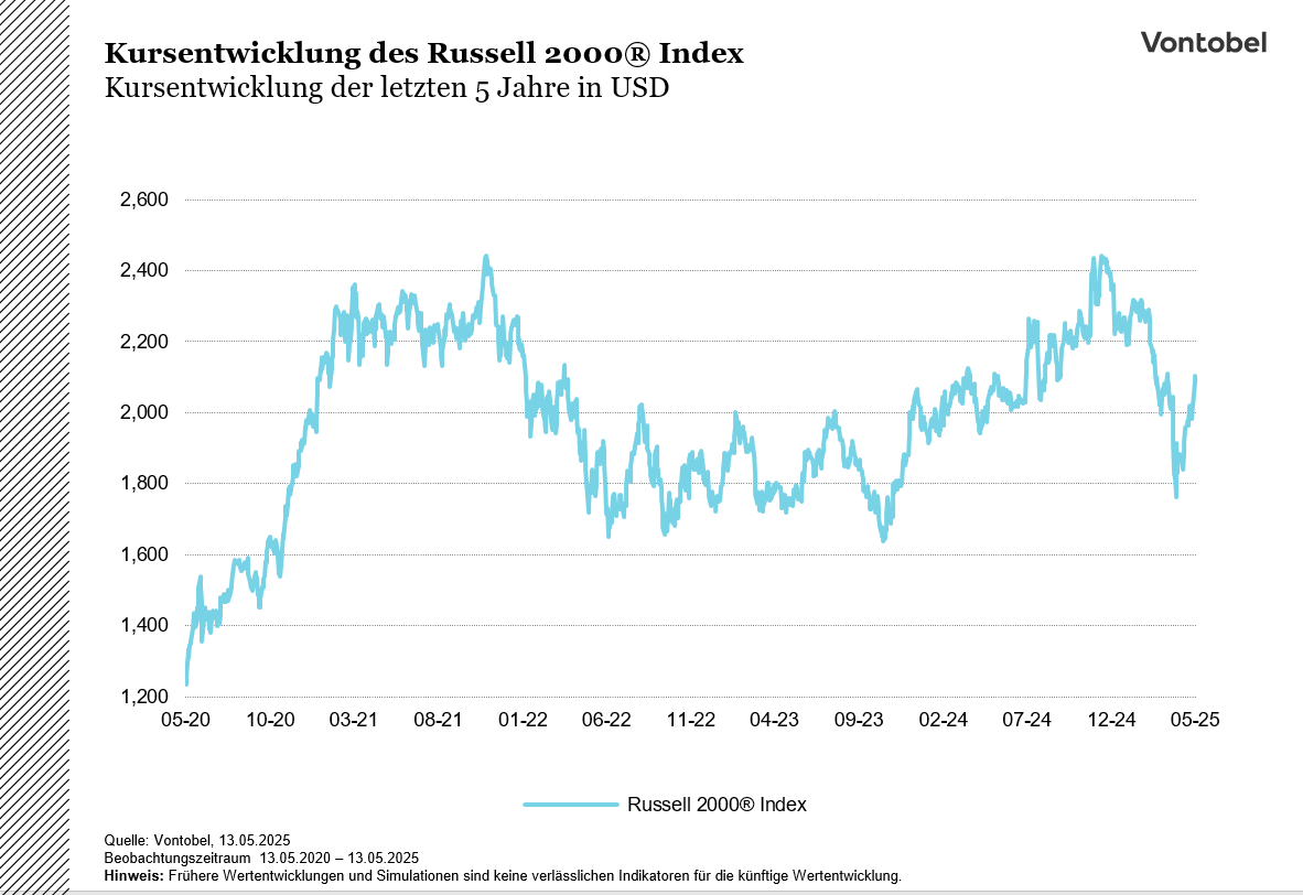 Kursentwicklung des Russell 2000® Index der letzten 5 Jahre 