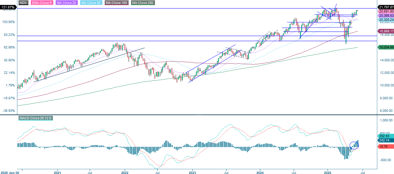 Nasdaq-100-indeksin viiden vuoden historiallinen hintakehitys