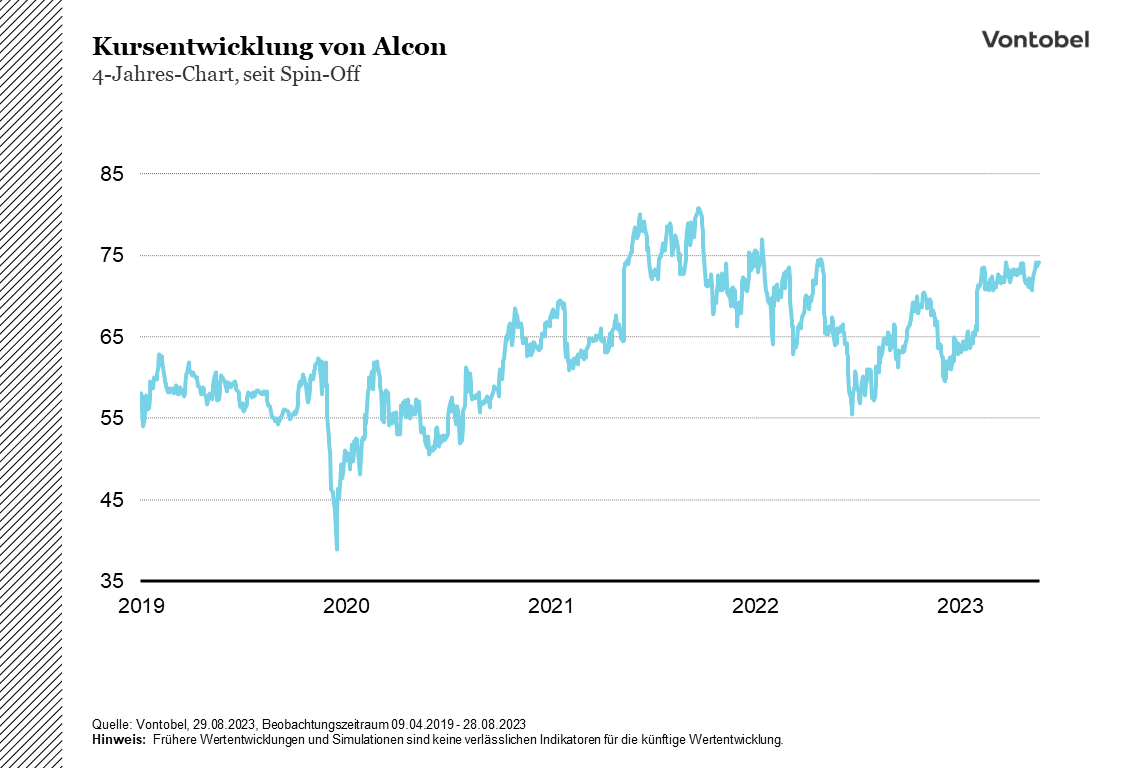 Aktienkursentwicklung von Alcon im Zeitraum zwischen 2018 und 2023