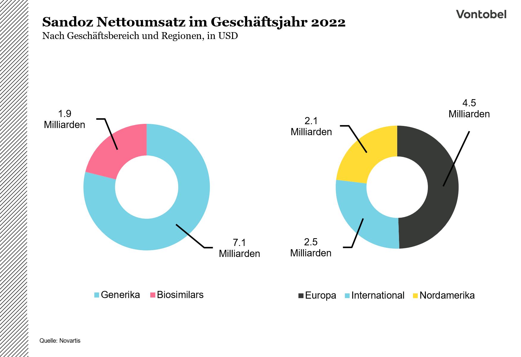 Aufteilung des Nettoumsatzes von Sandoz nach Geschäftsbereichen und Regionen