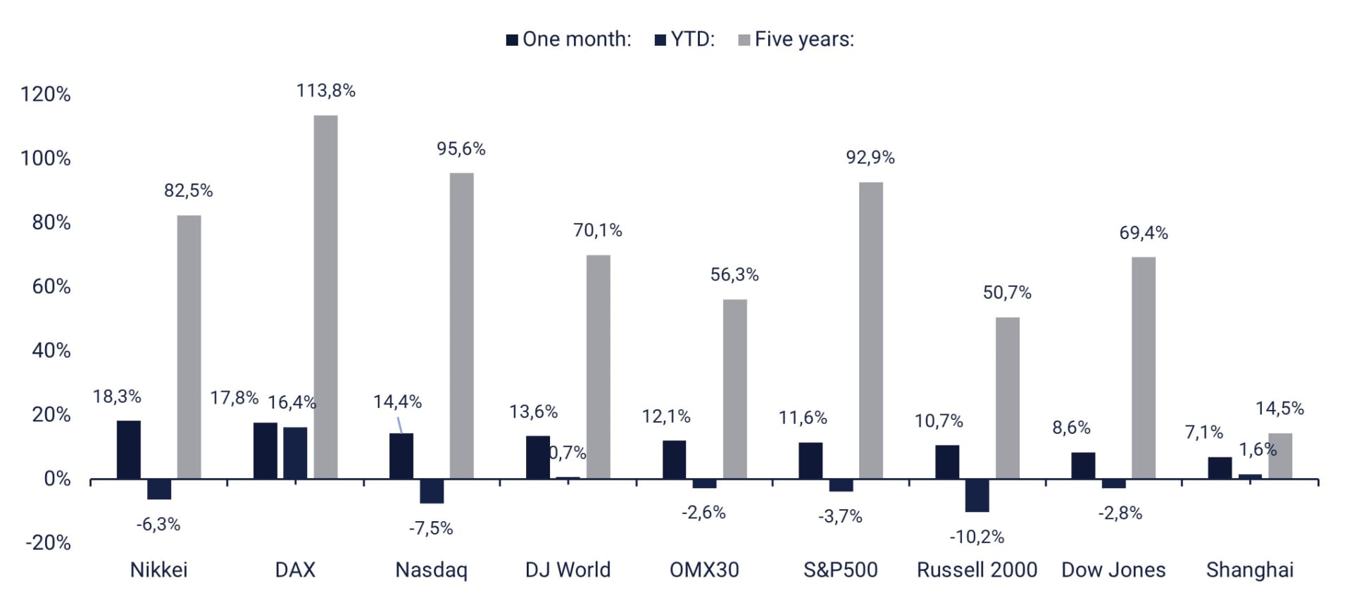 Maailman osakeindeksien kehitys