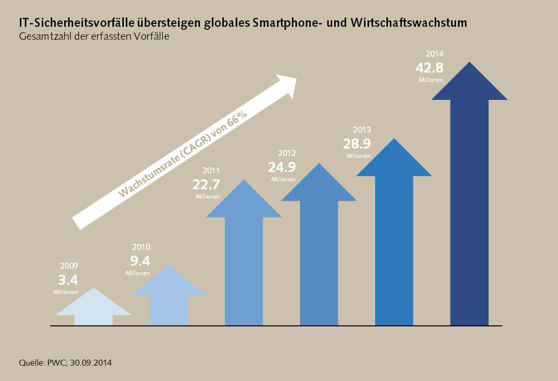 Illustration der Entwicklung von IT-Sicherheitsvorfällen