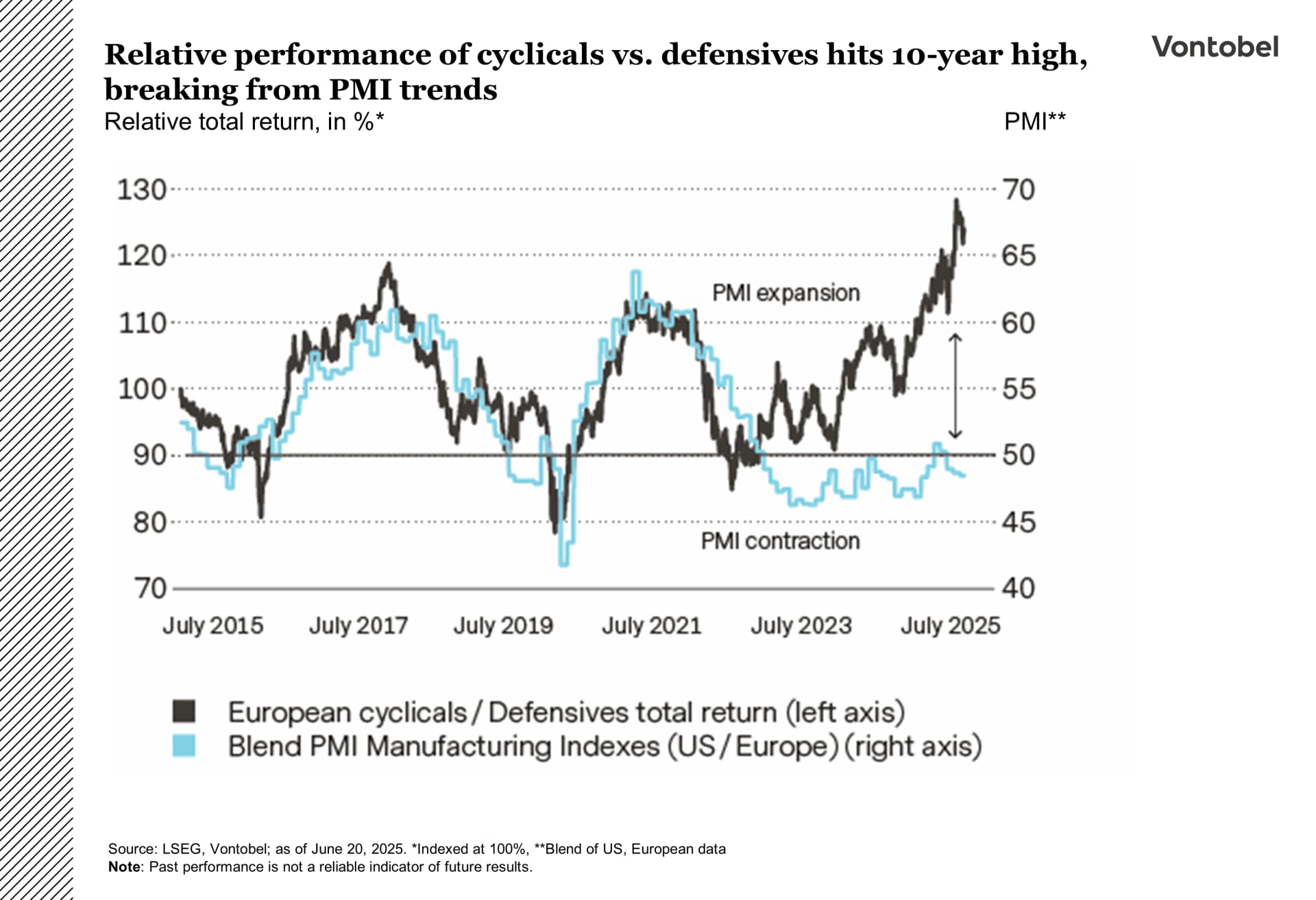 Relative performance of cyclicals vs defensive stocks from 2015 until 2025