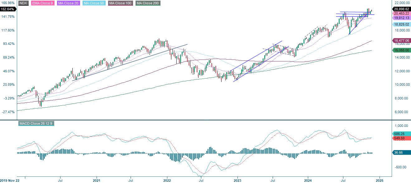 5-year performance Nasdaq