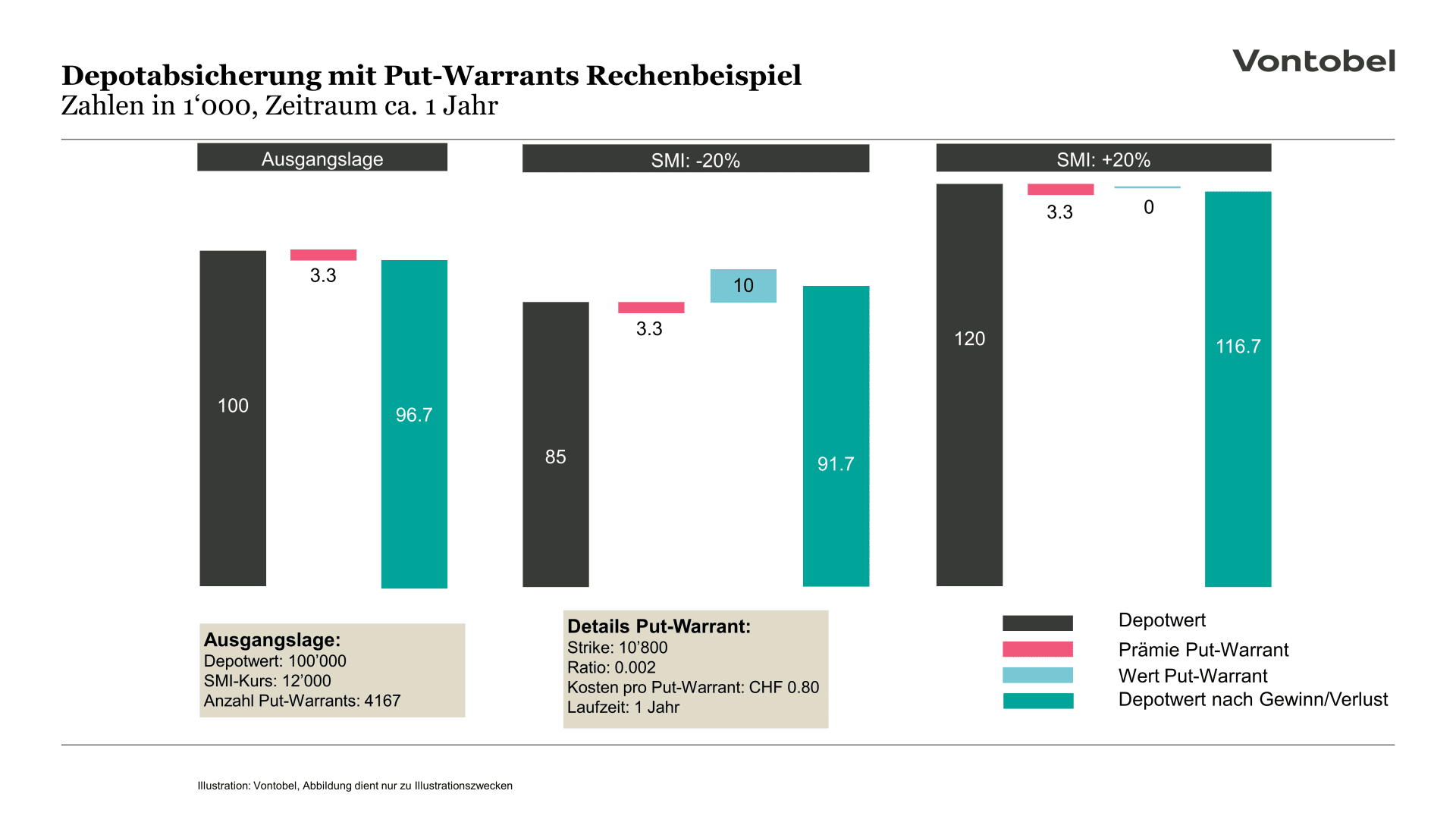 Hedging mit Put Warrants vs Short Mini Futures
