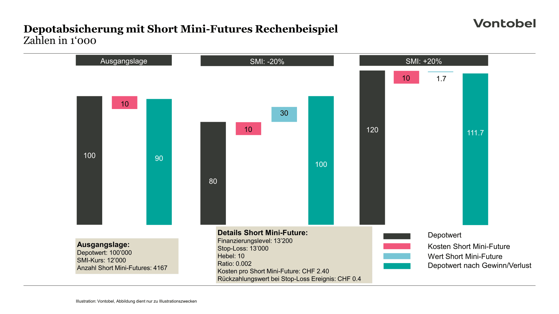 Infografik des Vergleichs mit und ohne Absicherung mit Put Warrants