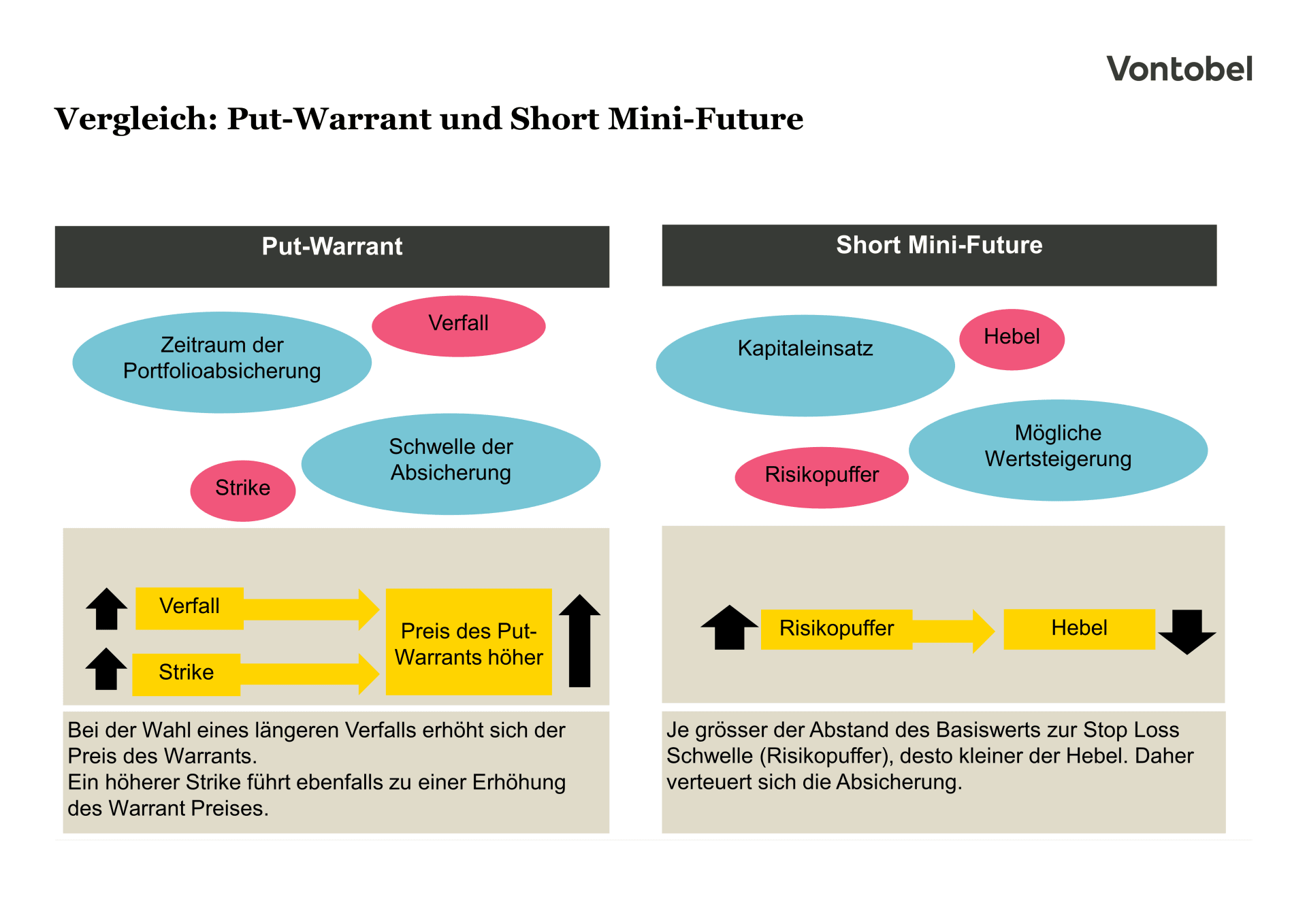 Vergleichende Illustration der Funktionsweise und Eigenschaften eines Put- und Call-Warrants