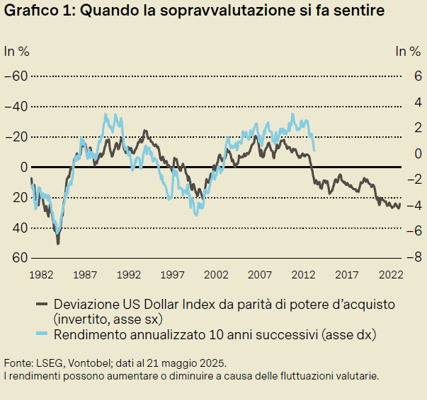 Grafico sulla valutazione del dollaro