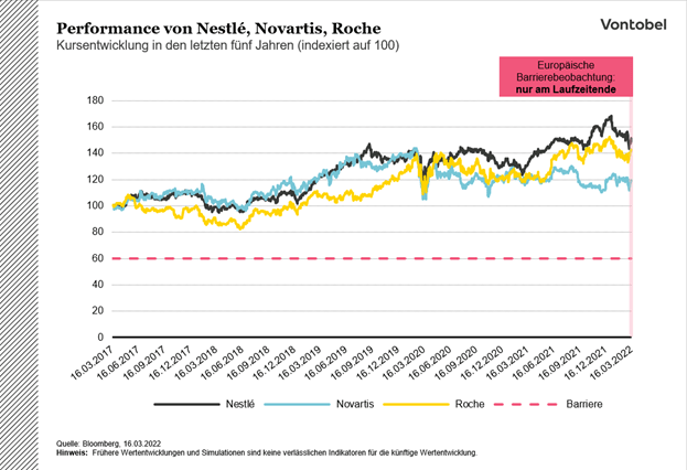 Kursentwicklung von Nestlé, Roche und Novartis im Zeitraum von 2017 bis 2022