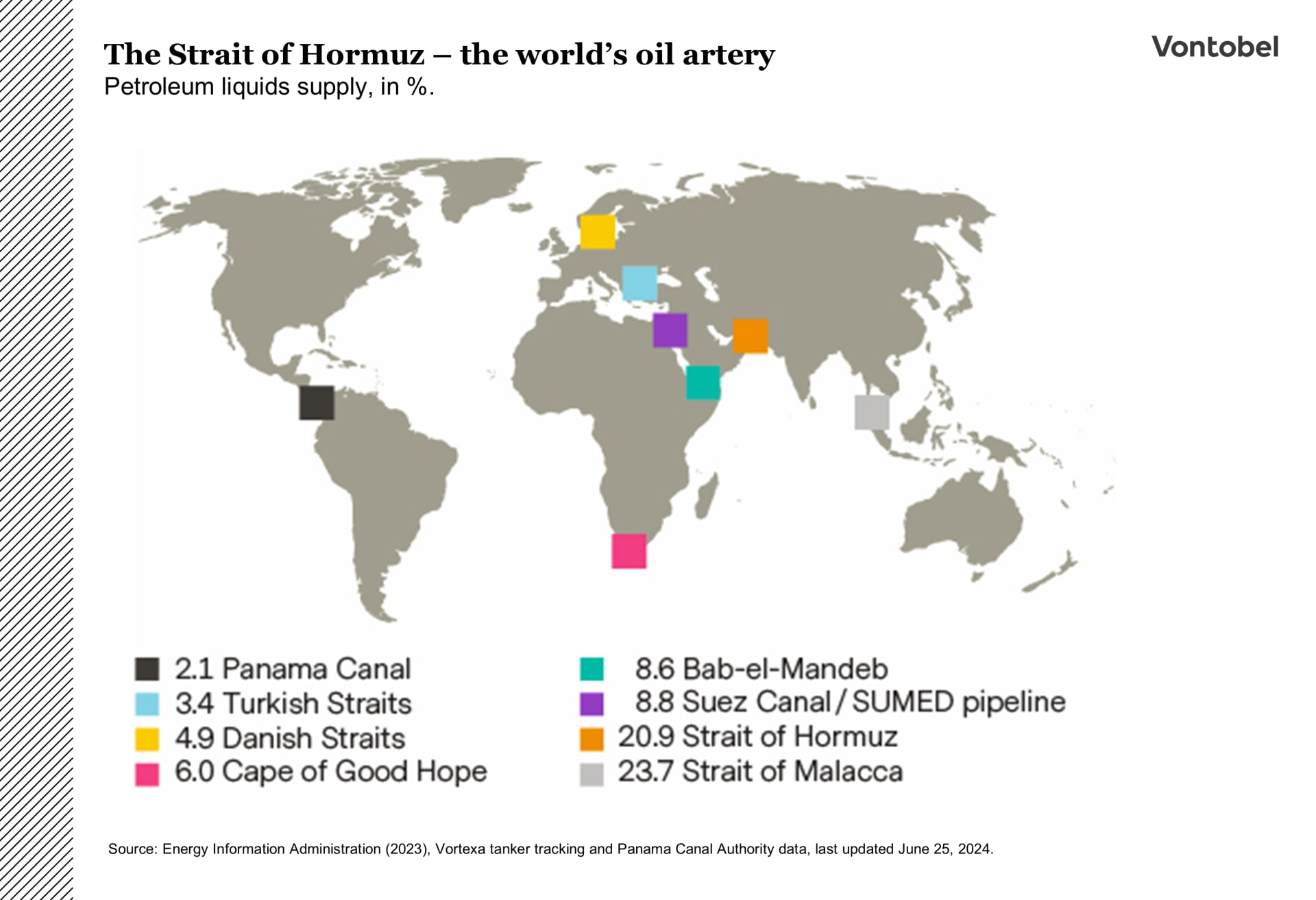 Petroleum liquids supply and the importance of the hormuz strait