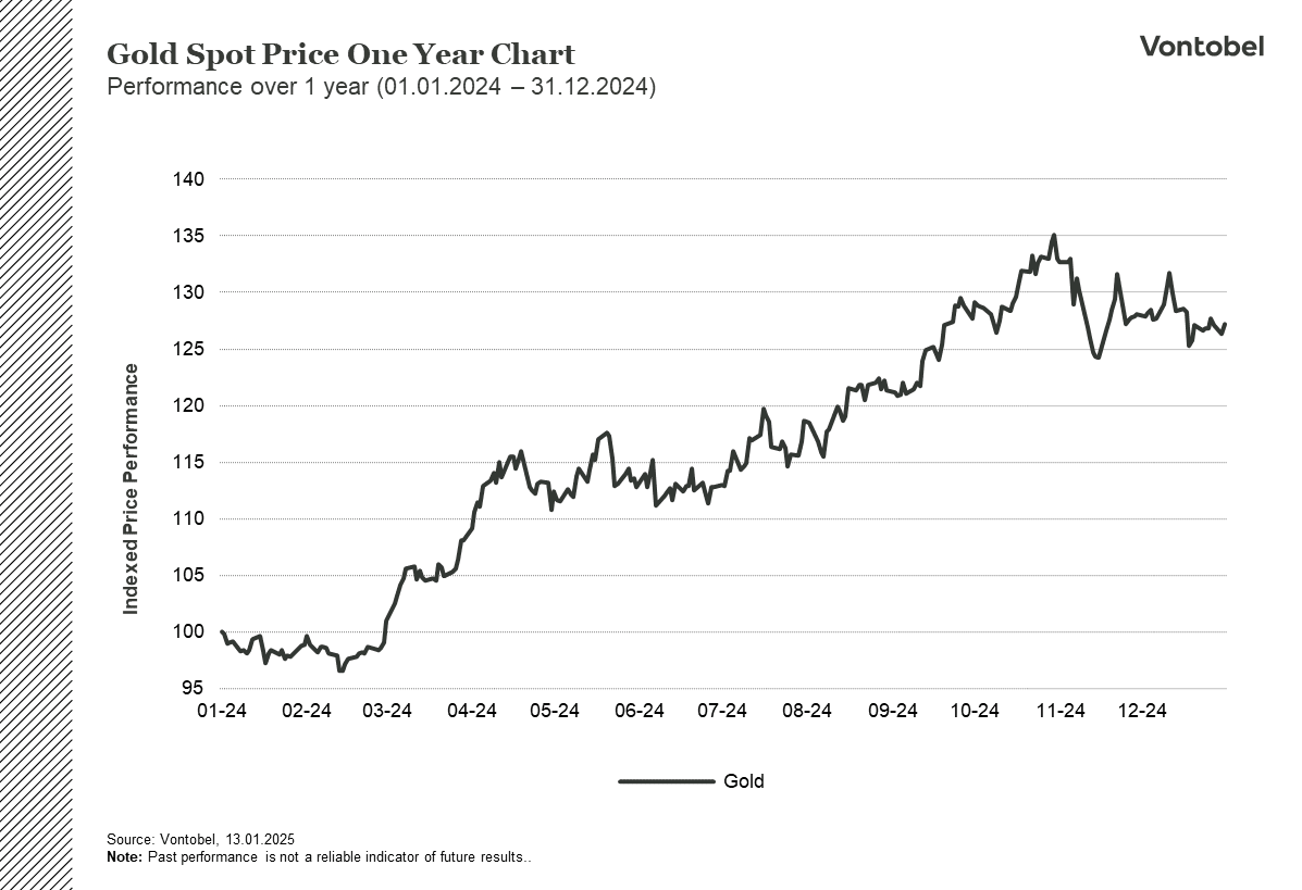 Gold 1 year price development