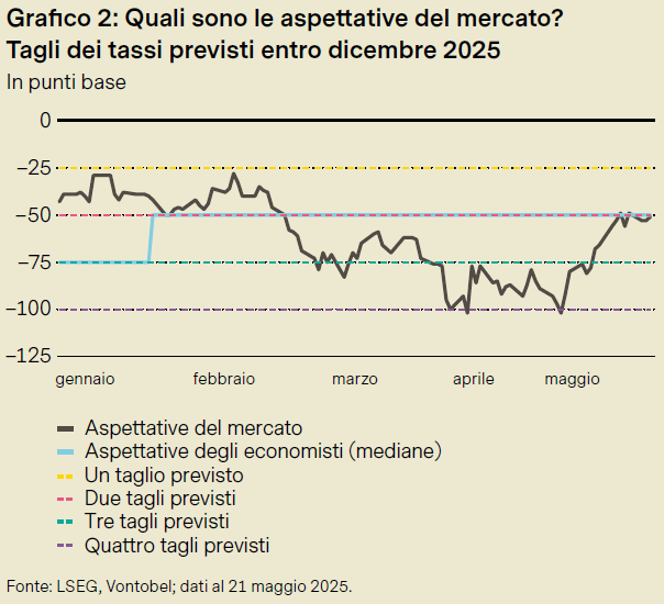 Grafico sulle aspettative sui tagli dei tassi d'interesse