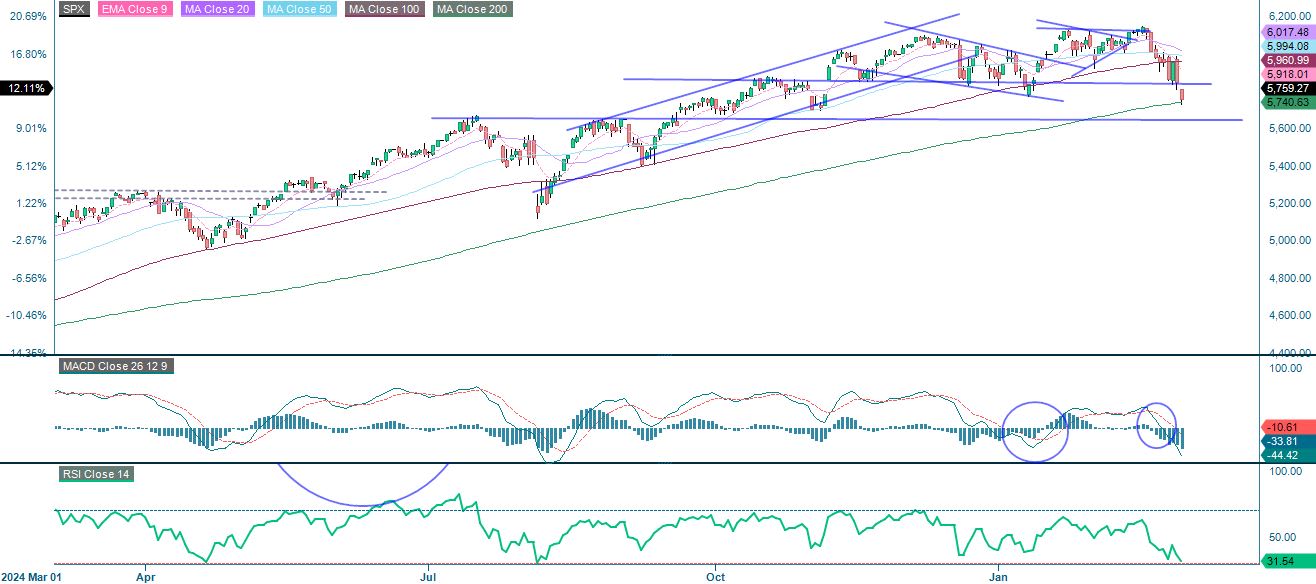 1-year performance S&P 500
