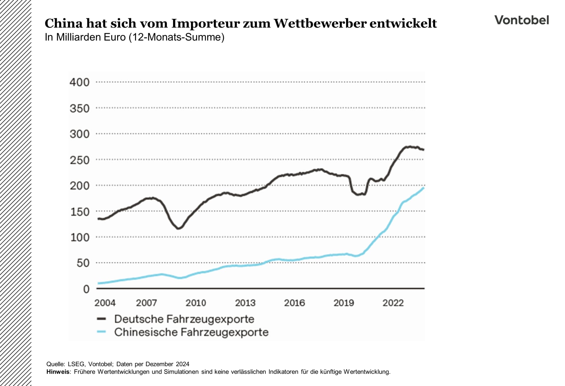 Vergleich der Deutschen und Chinesischen Autoexporte zwischen 2004 und 2024