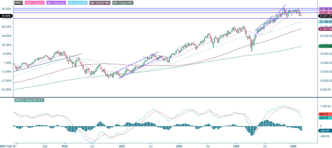 Viiden vuoden viikoittainen historiallinen kaavio NASDAQ-100:sta Yhdysvaltain dollareissa
