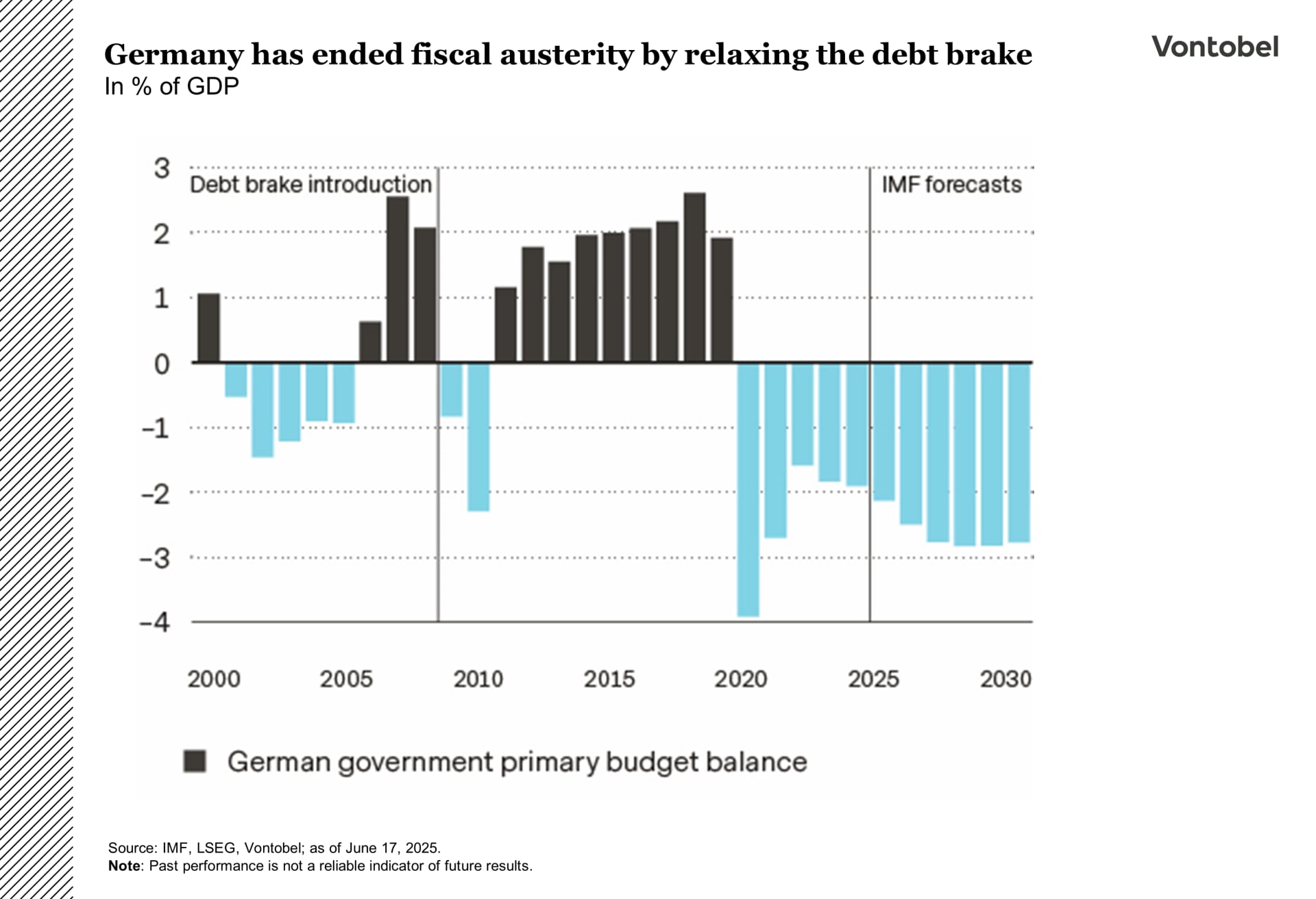 German government primary budget balance between 2000 and 2030