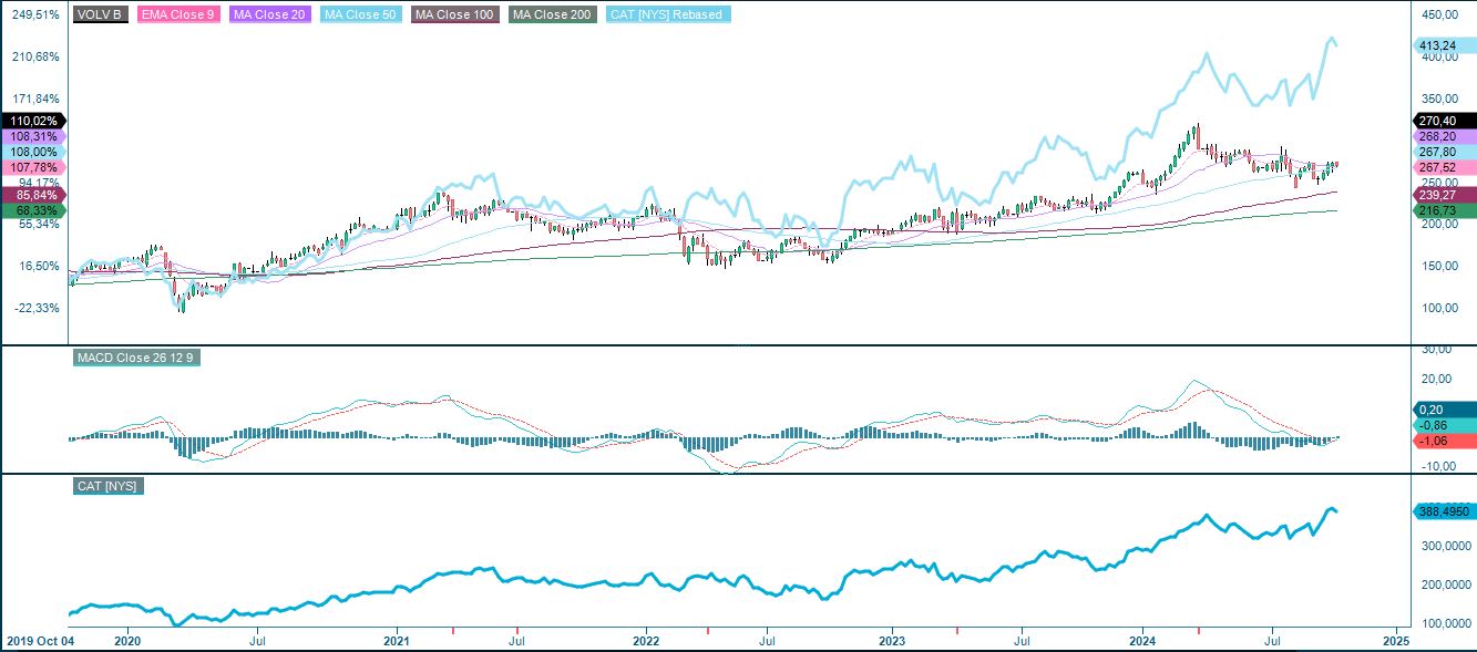 Comparative chart of Caterpillar and Volvo stock performance five year