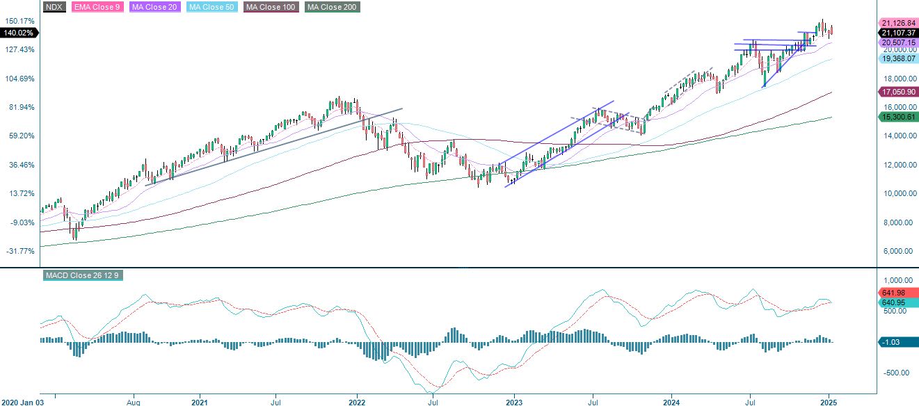 5-årig avkastning Nasdaq