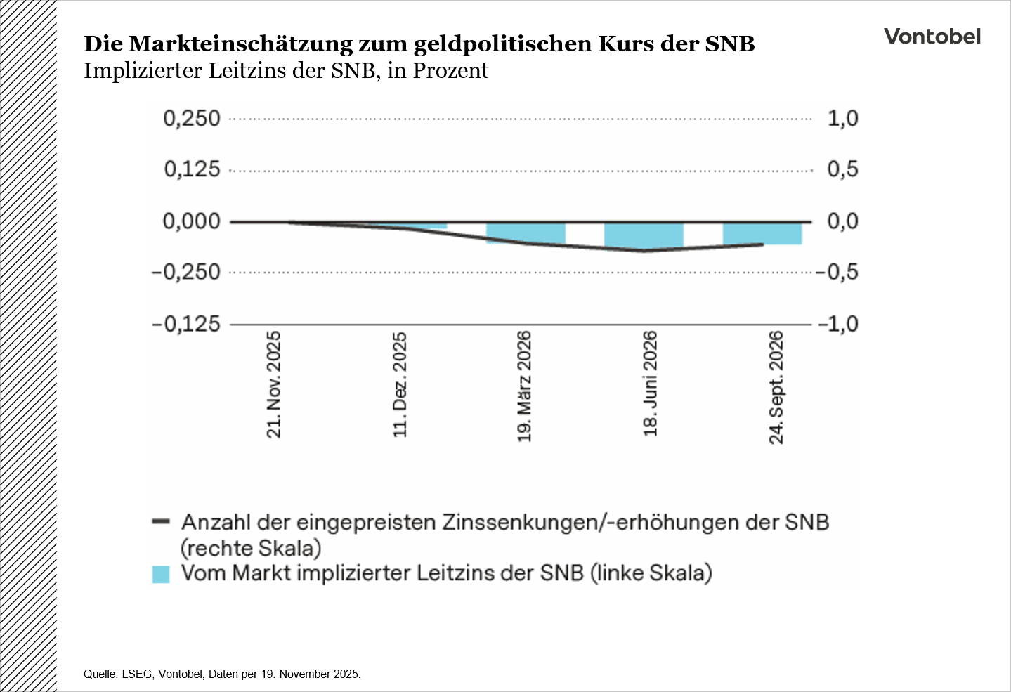 Einschätzung des Marktes zur Entwicklung des SNB-Leitzinses