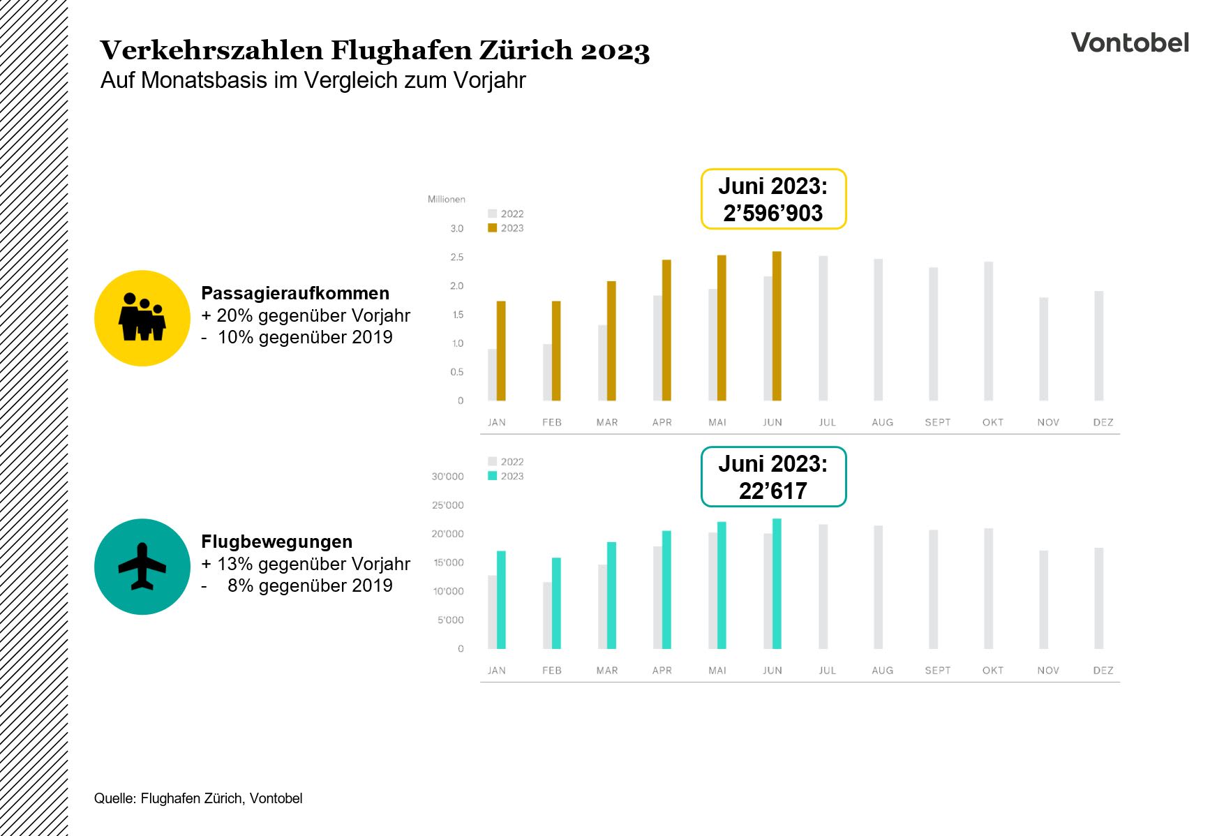 Verkehrszahlen des Flughafens Zürich im Jahr 2023
