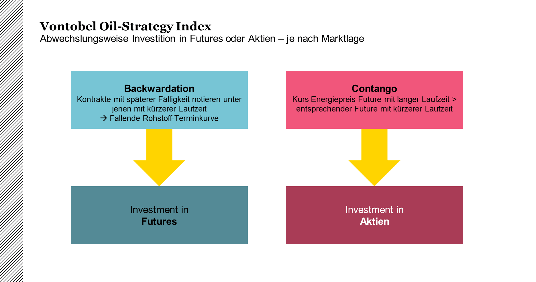 Erläuterung der Vontobel Oil Strategy und Contango bzw. Backwardation