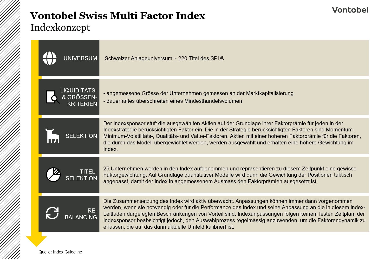 Indexkonzept Vontobel Swiss Multi Factor Index 