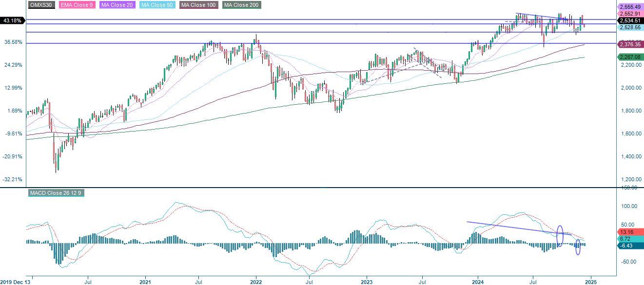 5-year performance OMX