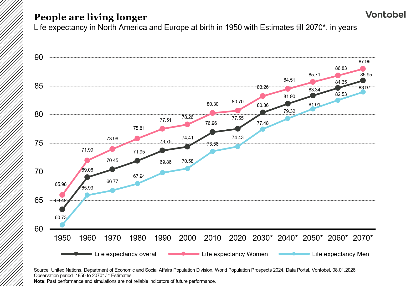 Forventet levetid i Nordamerika og Europa ved fødslen, i år