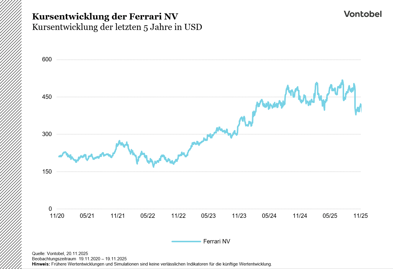Kursentwicklung der Ferrari NV der letzten 5 Jahre in USD