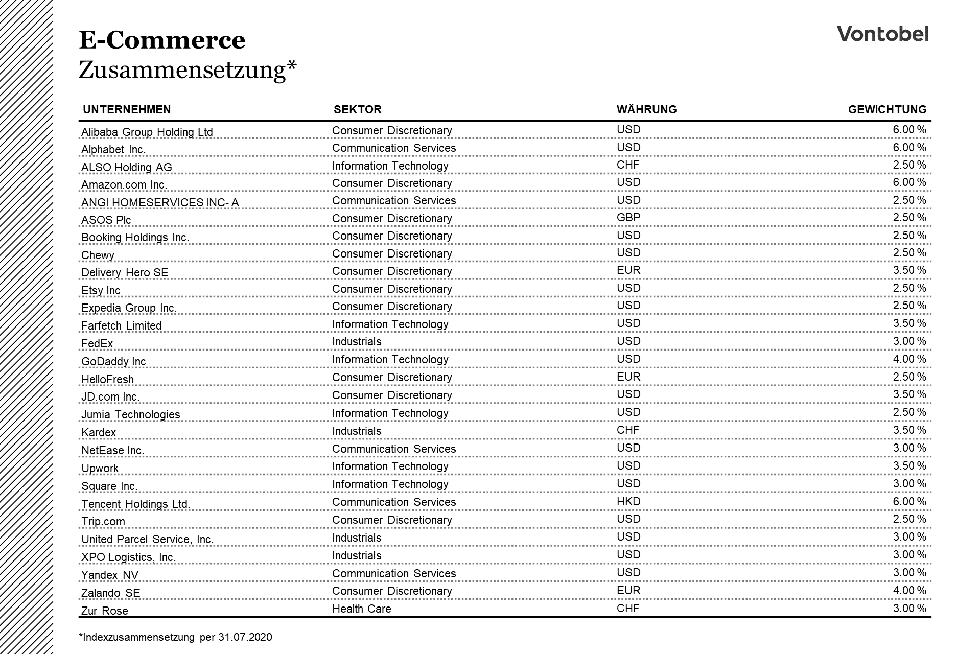 Zusammensetzung des Vontobel E-Commerce Index per 2020