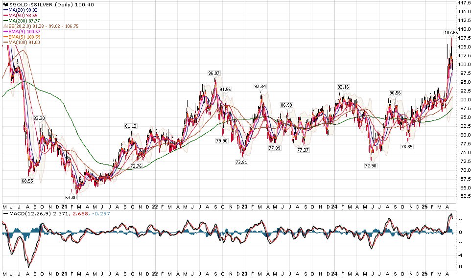 Gold silver ratio 5yr