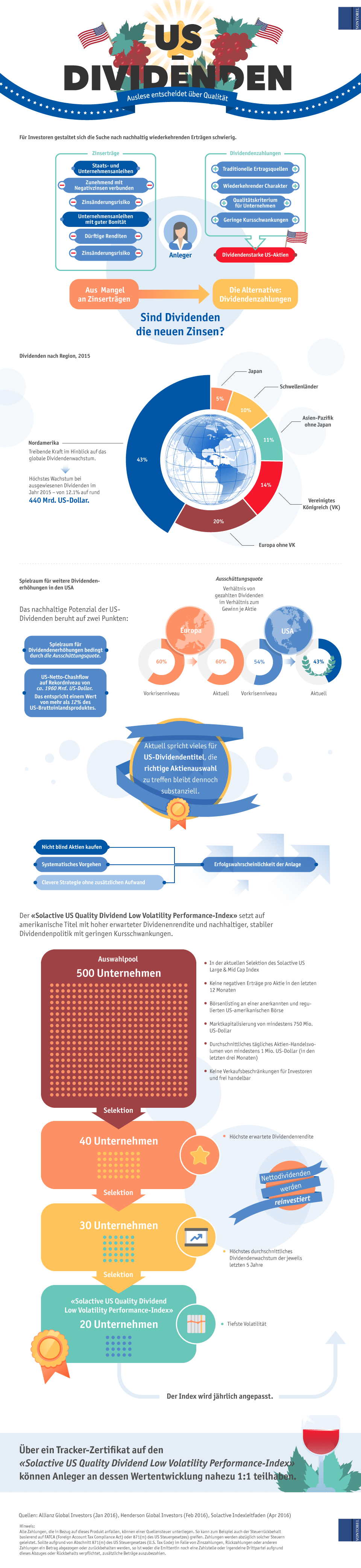 Illustration der Dividendenstruktur und Strategie von US-Amerikanischen Unternehmen