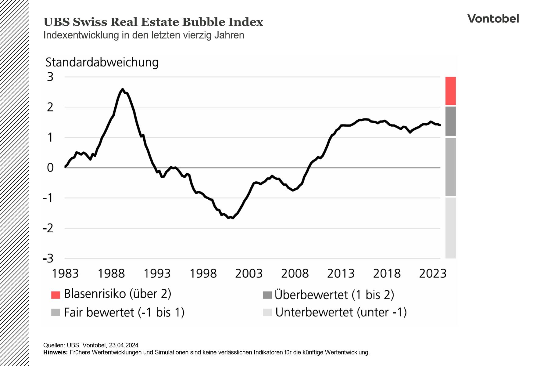 Indexentwicklung vom UBS Swiss Reals Estate Bubble Index der letzten vierzig Jahre