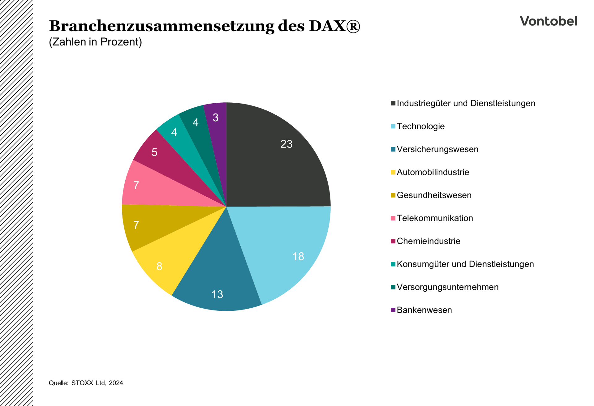 Diagramm der Zusammensetzung des DAX nach Branchen