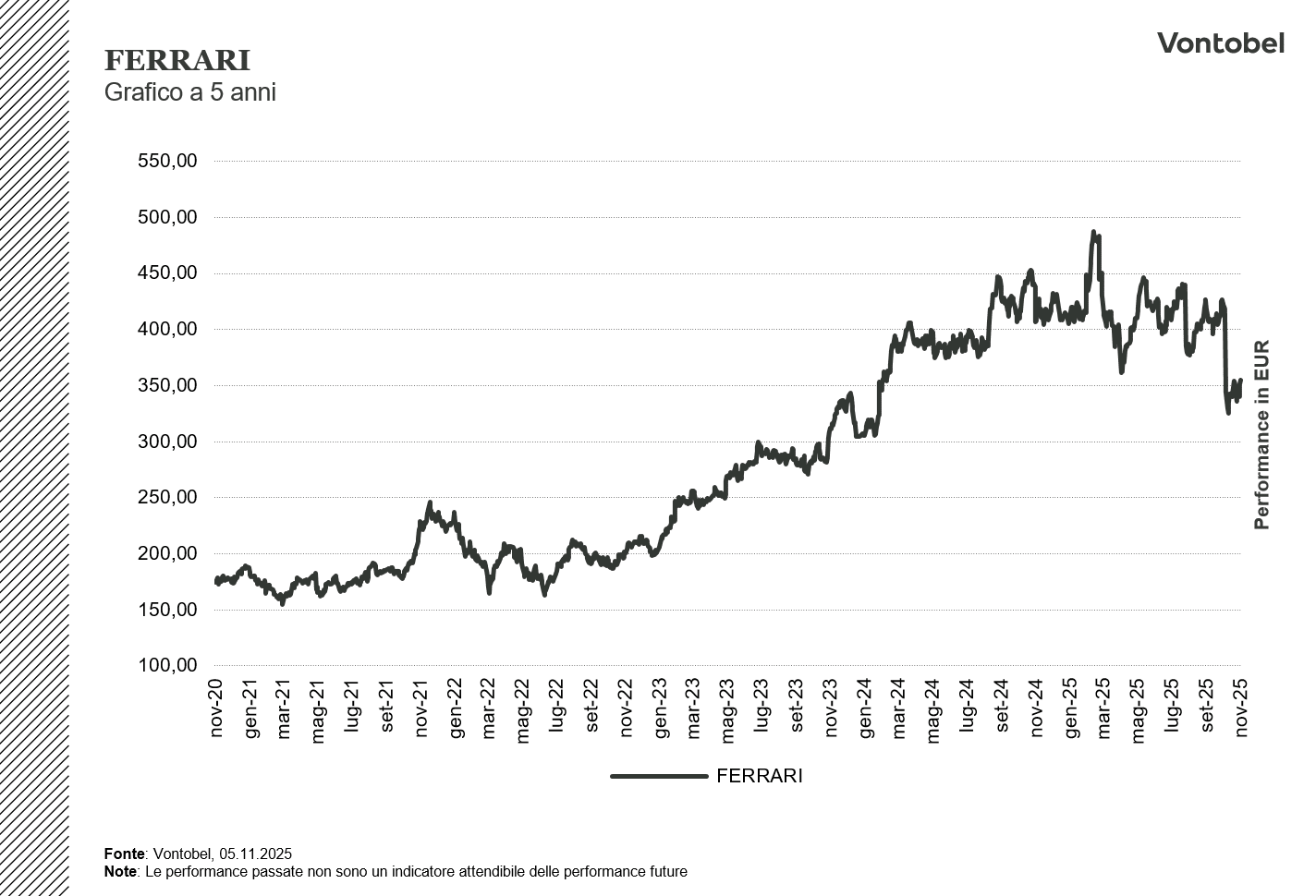 immagine Grafico a 5 anni 