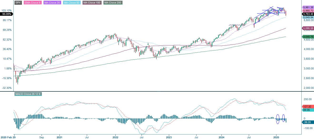 5-year performance S&P 500