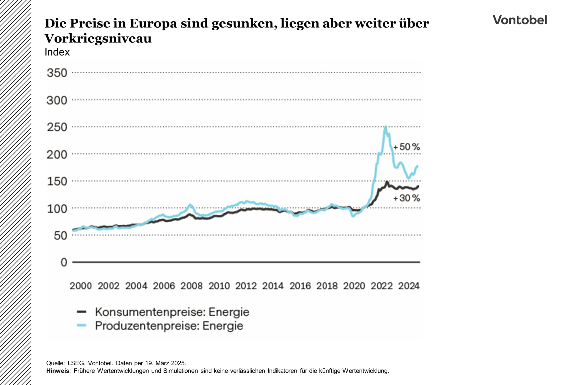 Konsumentenpreise in Europa zwischen 2000 und 2024