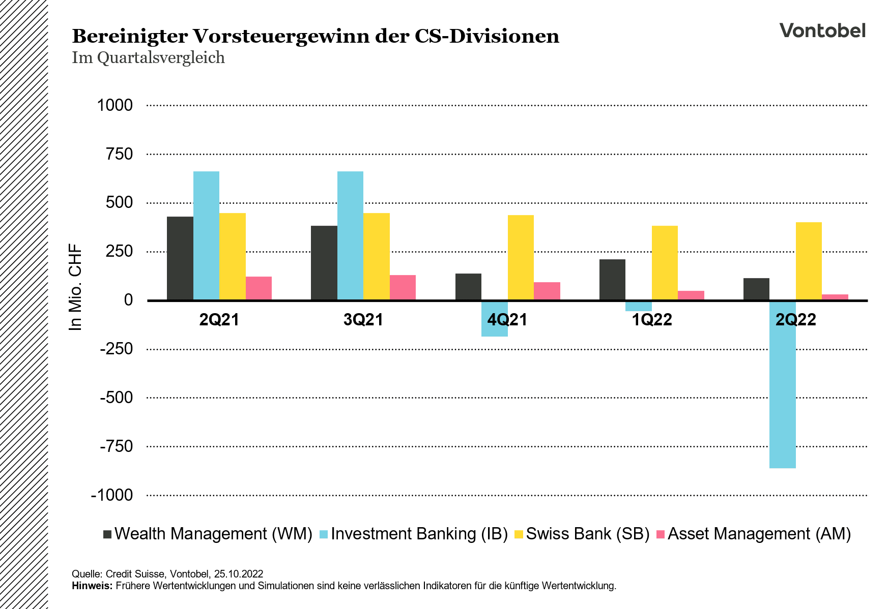 Quartalsweiser Verlauf des Vorsteuergewinns verschiedener Credit Suisse Divisionen zwischen 2021 und 2022