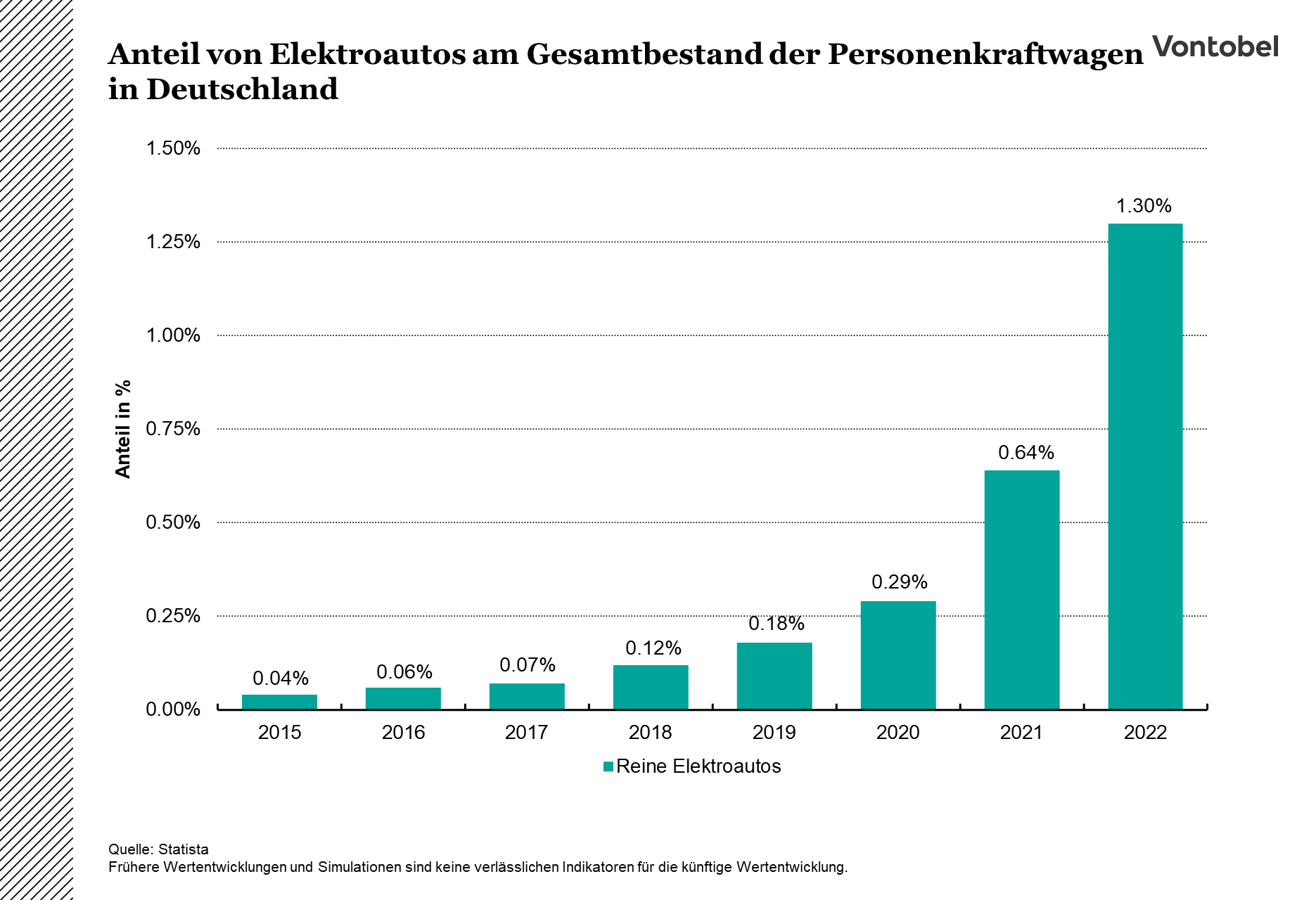 Anteil der Elektroautos am Gesamtbestand der Personenkraftwagen in Deutschland zwischen 2015 und 2022