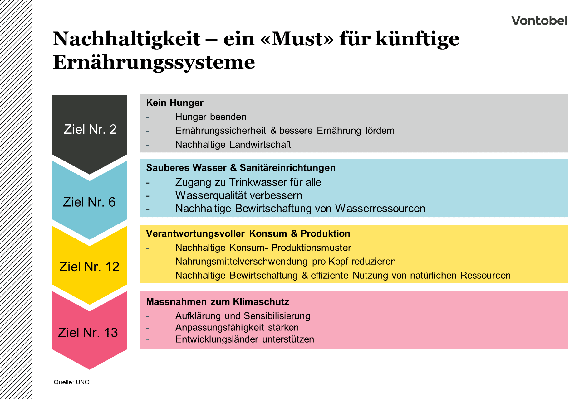 Ziele der UNO zur sicherstellung des Ernährungszugangs