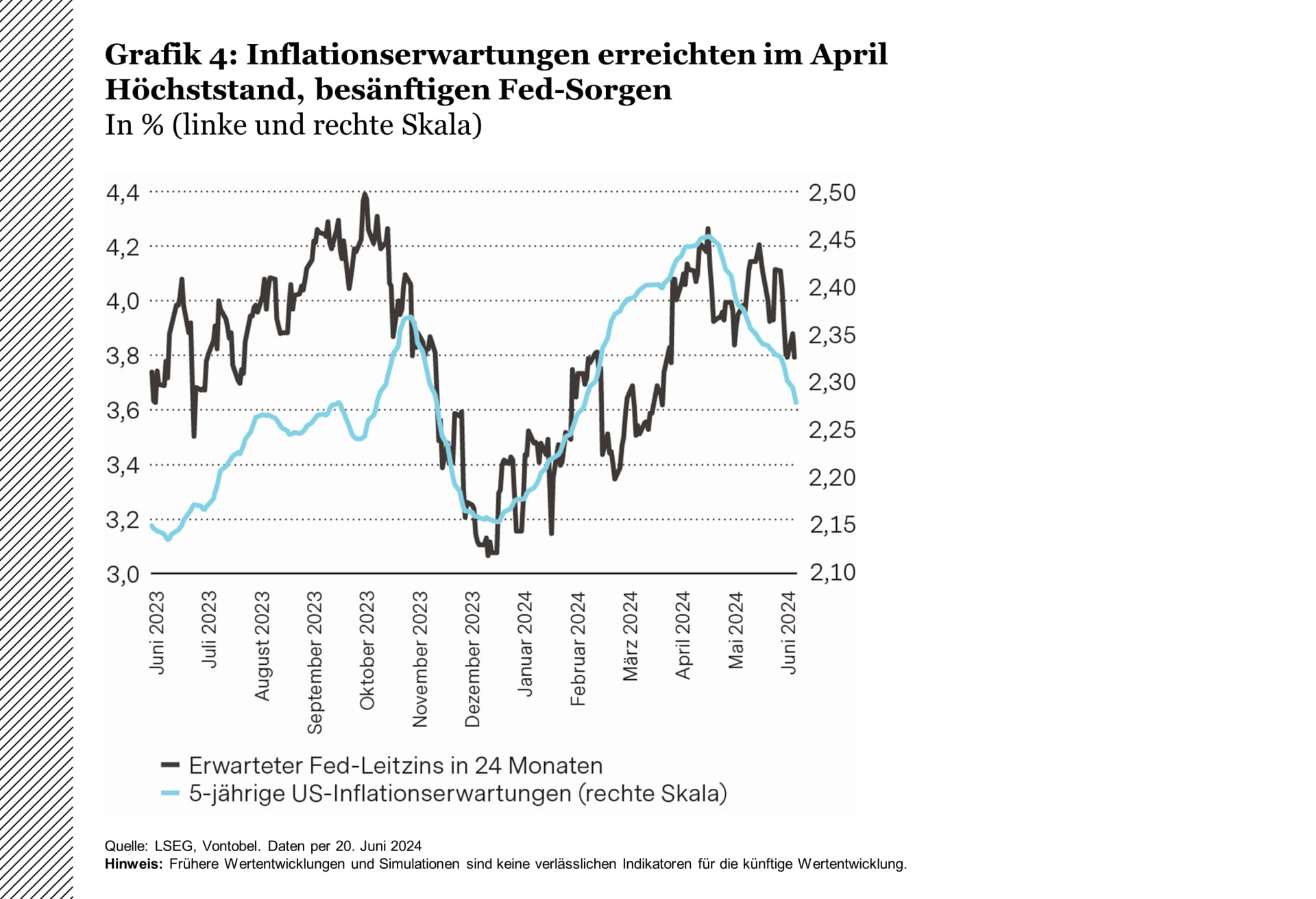 Inflationserwartungen erreichten im April Höchststand