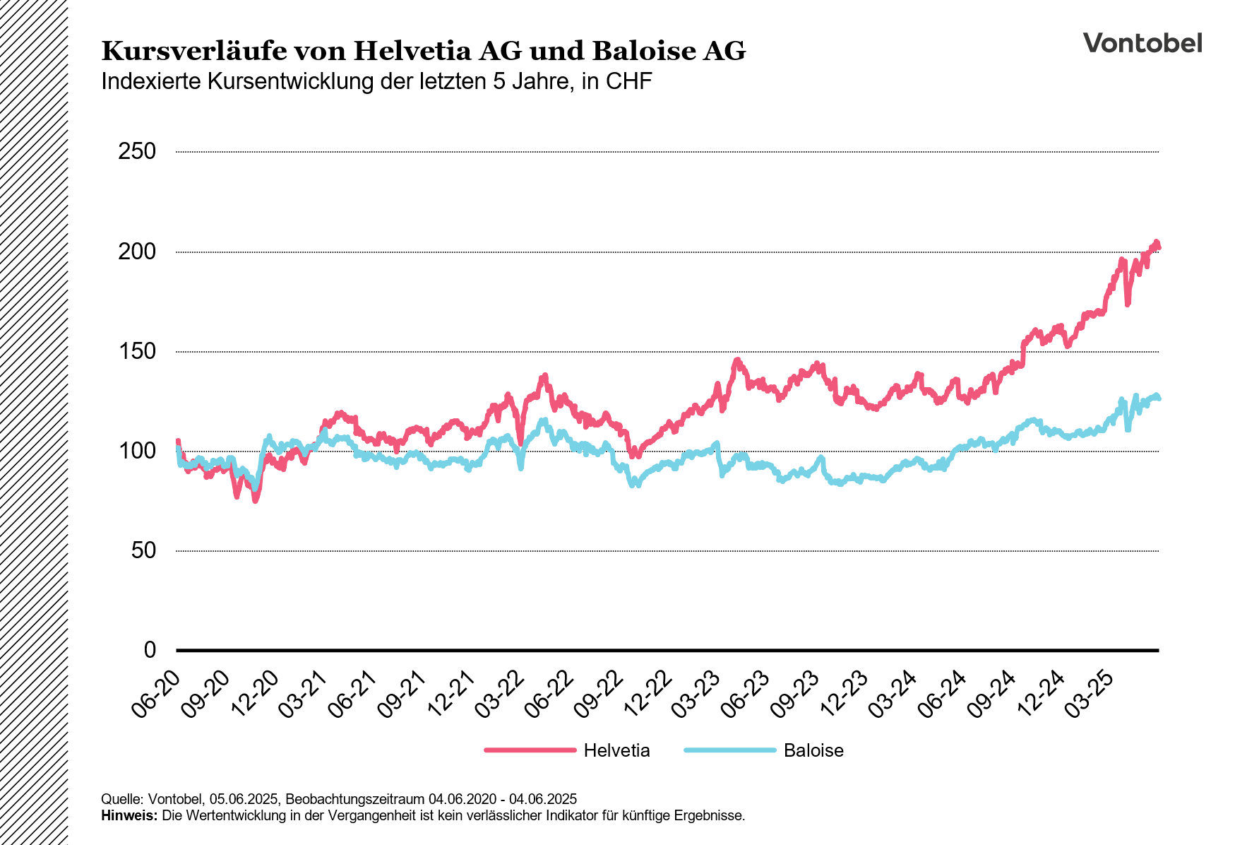 5-jährige indexierter Kursverlauf von Helvetia und Baloise