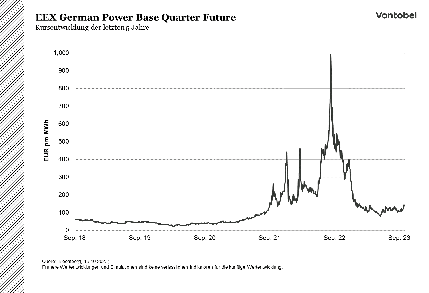 Kursentwicklung des EEX German Power Base Quarter Future im Verlauf von 2018 bis 2023