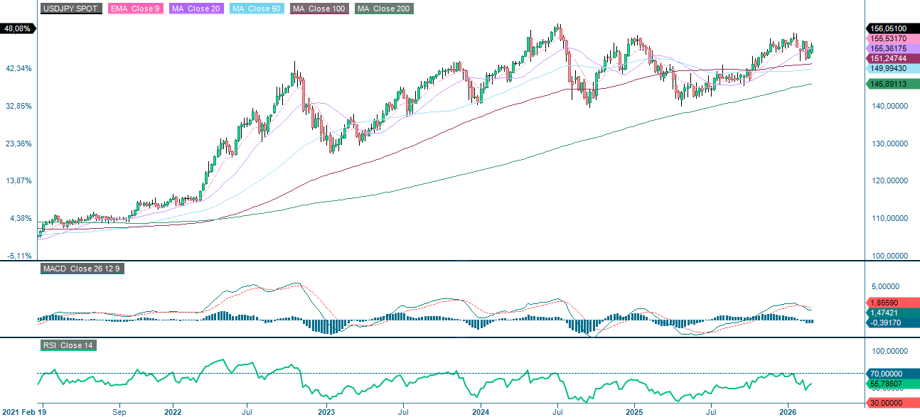 USD/JPY, Fünfjahres-Wochenchart