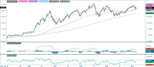 USD/JPY, fem års historisk veckograf